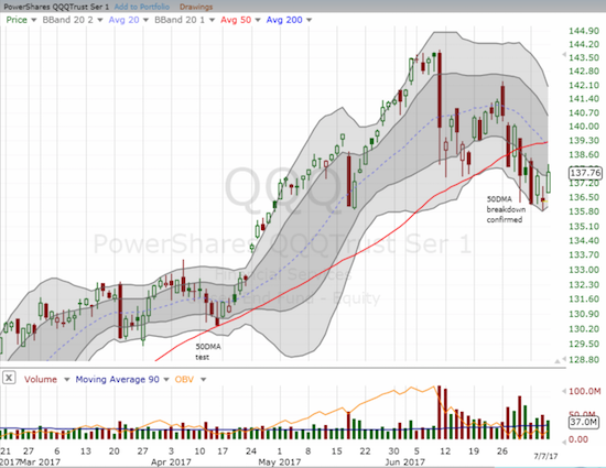 The PowerShares QQQ ETF (QQQ) rallied but still sits just barely within its downtrend channel.