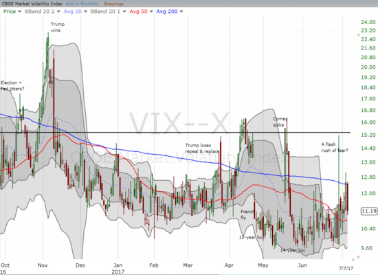 Traders slammed the volatility index, the VIX, right back where it started the previous day's run-up.