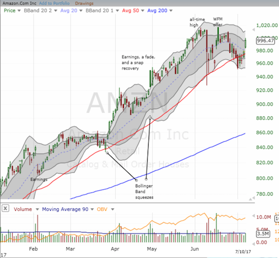 Amazon.com (AMZN) is back in prime bullish form with a gap up that reconfirmed 50DMA support.