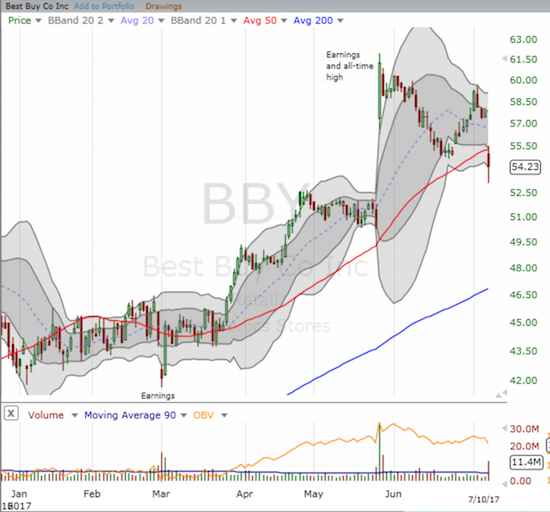 Best Buy (BBY) plunged below 50DMA support. Can it bounce back and relive the momentum that took it to an all-time high in May?