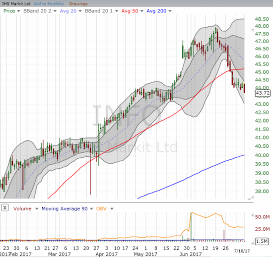 It looks like IHS Markit Ltd. (INFO) has topped out for now as 50DMA support failed to keep the stock aloft.