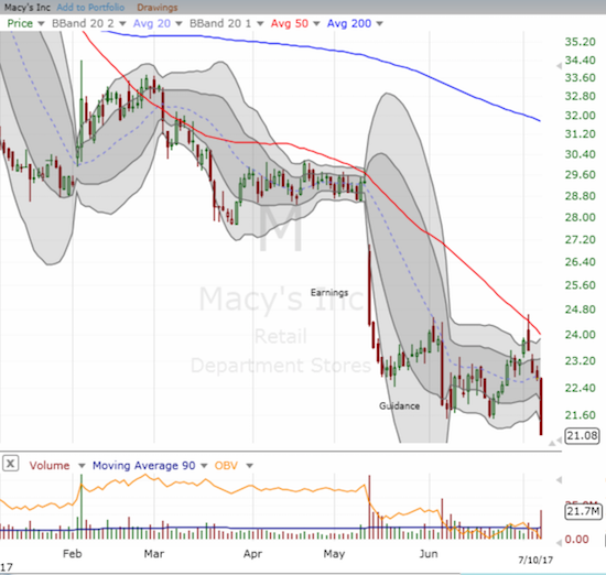 Macy's (M) confirmed 50DMA resistance in a big way as its post-guidance relief rally came to a crashing end.