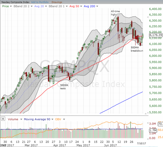 The NASDAQ managed to close above its 50DMA in an attempt to resume its bullish positioning.