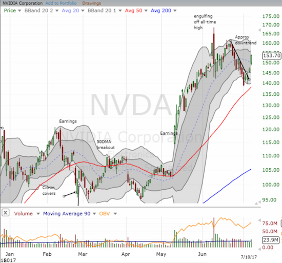 Nvidia (NVDA) ripped higher and looks like it is back in bullish form.