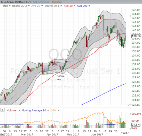 While trading volume shrank, the PowerShares QQQ ETF (QQQ) rallied just short of its 20DMA. The 50DMA looms overhead as additional resistance.