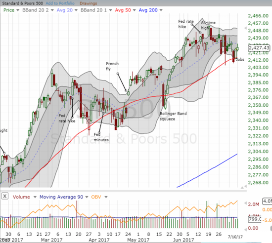 The S&P 500 (SPY) faded from its now downtrending 20DMA. This move leaves another 50DMA test still in play.