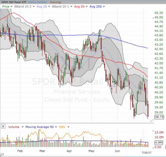 The SPDR S&P Retail ETF (XRT) broke down to new lows.