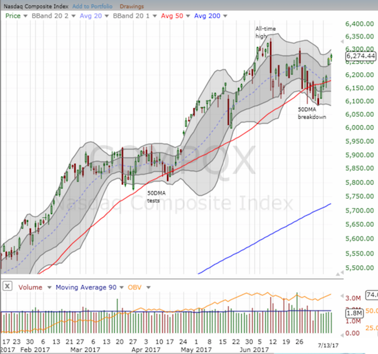 The NASDAQ confirmed its 50DMA breakout with a gap up and more follow-through buying.