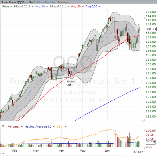 The PowerShares QQQ ETF (QQQ) gapped up for its 50DMA break out and confirmed the move with buying the next day.