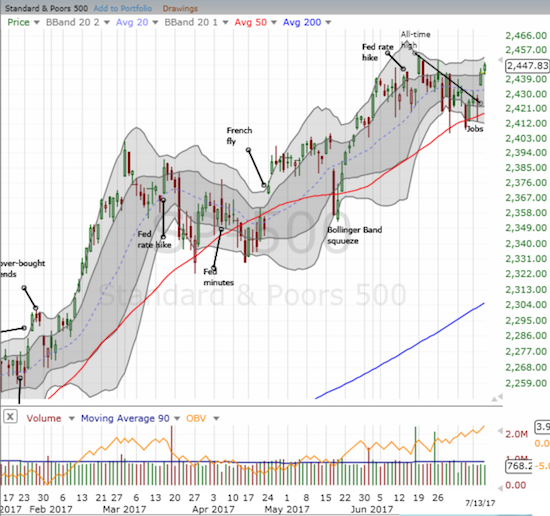 The S&P 500 (SPY) made a statement with a gap up that broke through the churning downtrend that defined trading for 3 weeks. Follow-through buying confirmed the move.