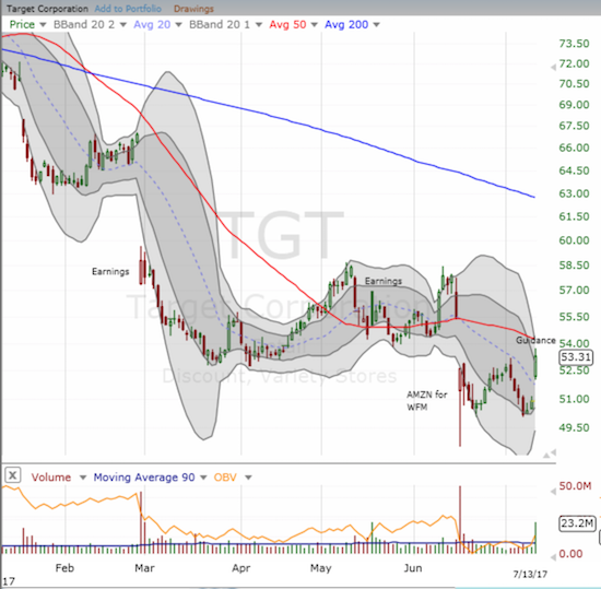 Target (TGT) got some love after delivering surprisingly positive guidance. TGT is still below 50DMA resistance and has several gap downs left to fill.