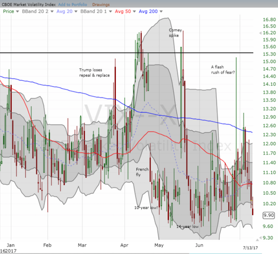 The volatility index, the VIX, ended its upward bias with a whimper and now plumbs 14-year lows again.