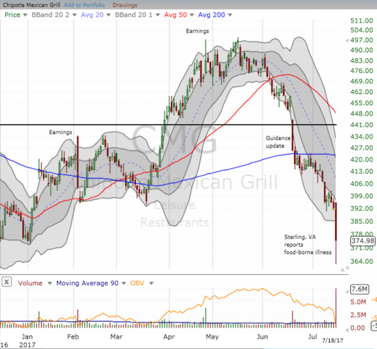 Chipotle Mexican Grill (CMG) plunged in the wake of news of another food-borne illness at a restaurant. 