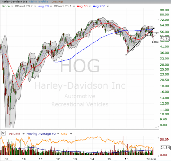 The weekly chart of Harley-Davidson, Inc. (HOG) shows how the stock ended its uptrend recovery from the January, 2016 trough.