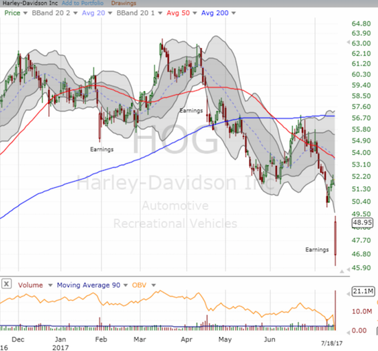 Harley-Davidson, Inc. (HOG) bounced sharply off its post-earnings low but failed to reach its lower-BB.