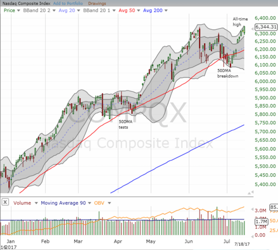 The NASDAQ rejoined the new all-time high crew with a small yet convincing rally.