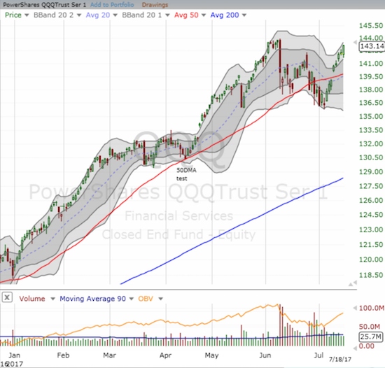 The PowerShares QQQ ETF (QQQ) out-performed the NASDAQ but could not quite reach a new all-time high.