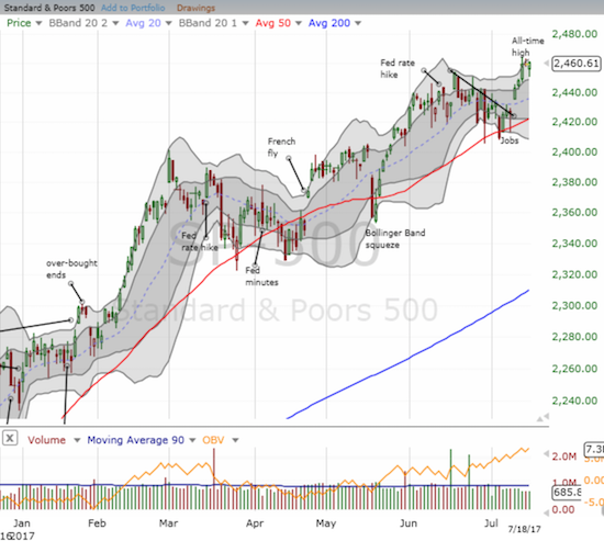 The S&P 500 (SPY) made a marginal new all-time high.