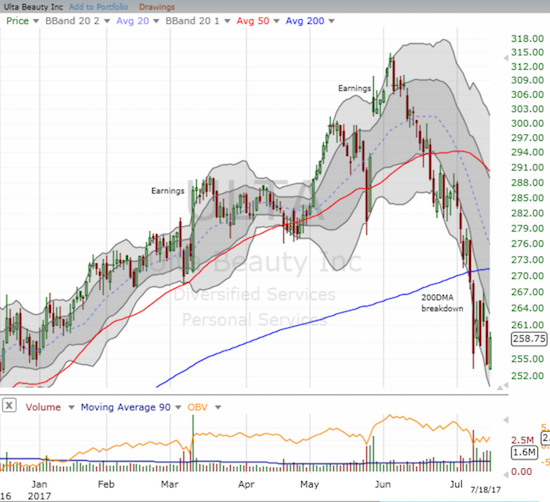 Ulta Beauty (ULTA) is breaking down.