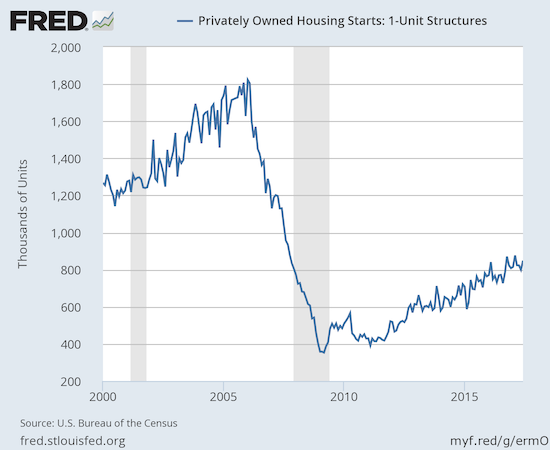 Single family housing starts jump in June and reaffirm the uptrend.