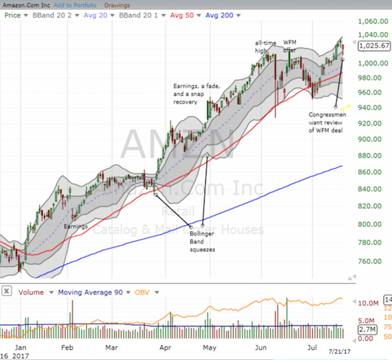 Thanks to a single surge on Amazon.com (AMZN) Tuesday, AMZN registered a good week that maintained a new uptrend.