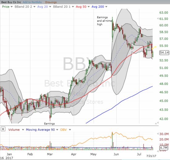 The latest Amazon (AMNZ) Panic sent Best Buy knifing back down below its 50DMA. The move essentially confirmed resistance.