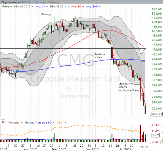 The selling in Chipotle Mexican Grill (CMG) in the wake of the Sterling, VA illness reconfirmed the 200DMA breakdown. Selling since then has taken only brief pauses.