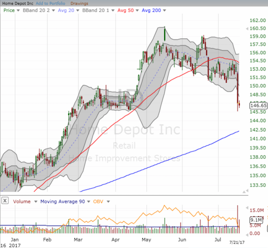 Amazon Panic plunged Home Depot (HD) by 4.1% and confirmed 50DMA resistance.