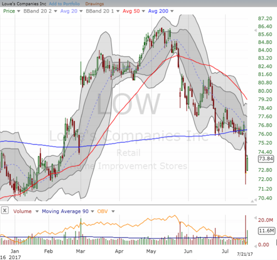 Amazon Panic plunged Lowe's (LOW) by 5.6% and confirmed what was previously a subtle 200DMA breakdown.