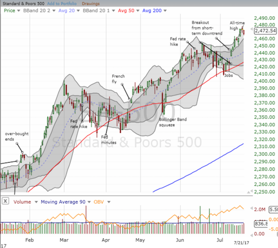 The S&P 500 (SPY) is holding onto significant moment since its last breakout: the upper-Bollinger Bands (BBs) define the latest uptrend.