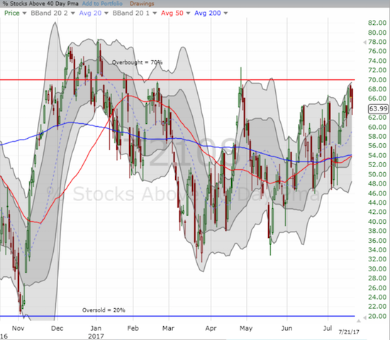 After dipping in and out of overbought in December and January, AT40 (T2108) has struggled to regain such lofty heights.