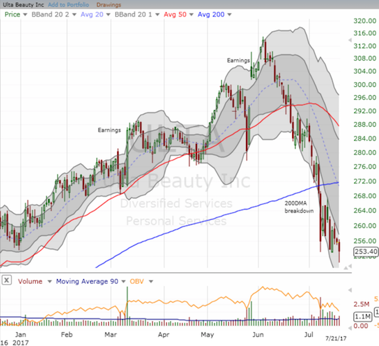 Ulta Beauty (ULTA) gave up all its post-earnings gains when in broke down below 50DMA support. The 200DMA breakdown was particularly damaging because it confirmed what has become a relatively consistent downtrend from the last all-time high and post-earnings peak.