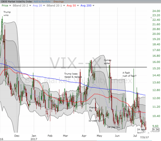 The volatility index (VIX) eased on down to a level unseen since 1993...and lower only once other time since 1990!