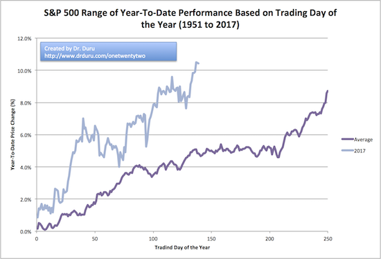 If the average year-to-date performance holds, then the S&P 500 (SPY) has seen its best performance of the year and at best will stall out for the next few months.