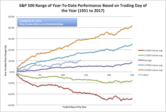 The year-to-date performance of the S&P 500 (SPY) in 2017 is well above average but well within one standard deviation of performance.