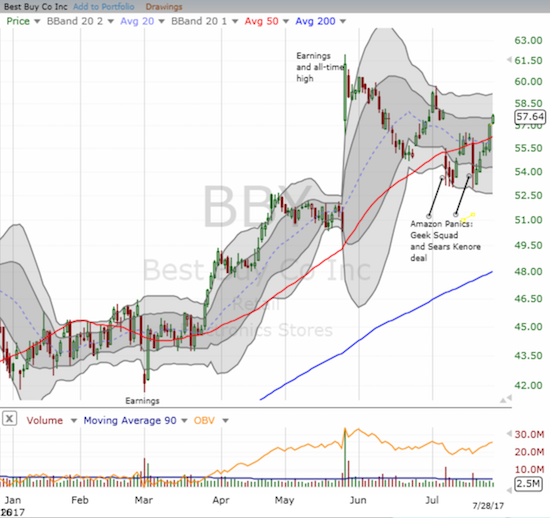 Best Buy (BBY) closed the week by finishing a reversal of the first Amazon Panic selling.