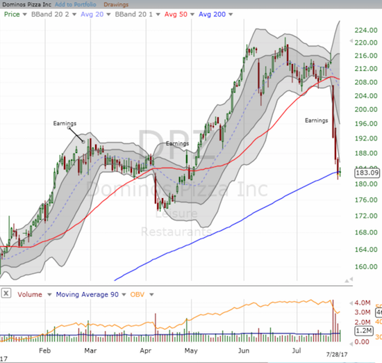 Dominos Pizza (DPZ) is facing a critical challenge as post-earnings selling plunged it head on into 200DMA support.