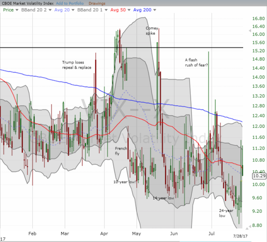 The volatility index, the VIX, sprang to life last week but still struggled to hold onto gains.