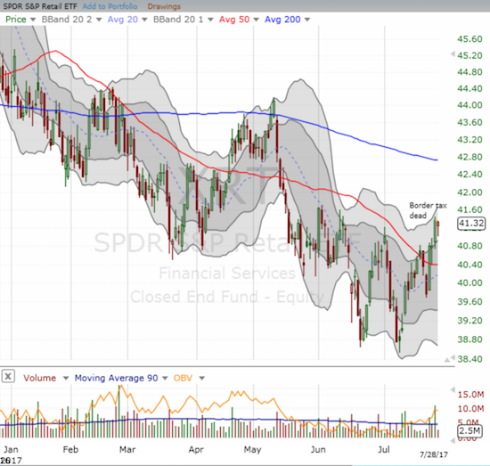 The SPDR® S&P Retail ETF (XRT) followed through on its 50DMA breakout thanks to the death of the Border Tax.
