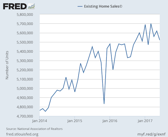 Existing home sales seem content to bounce along new 10-year highs.