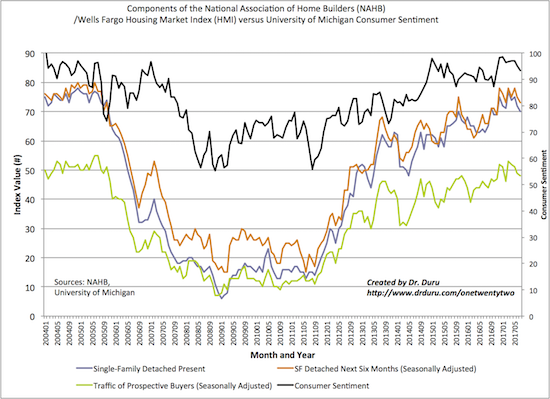 All the components of the Housing Market Index (HMI) show sentiment has cooled off from the recent multi-year high along with a slightly cooling in red hot consumer sentiment.