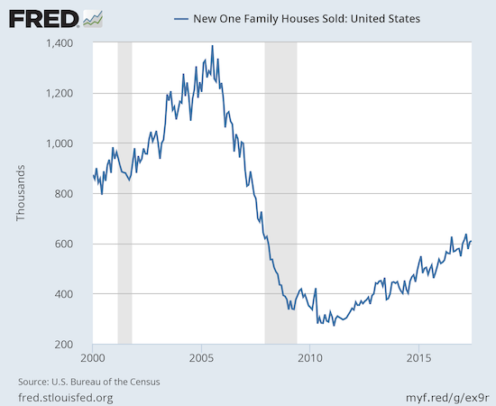 Becoming routine: single-family new home sales continue trending upward from the trough of the housing collapse.