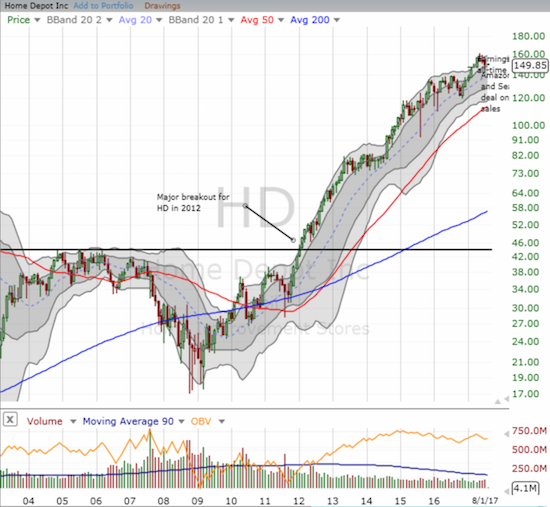 Home Depot (HD) is up 231% just from 2012's major breakout.