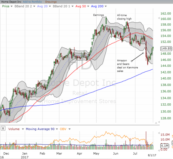 Home Depot (HD) printed an ominous and bearish "gap and crap" after reporting May earnings. That top (at an all-time high) was confirmed when June's rally failed to hold right before the intra-day all-time high.