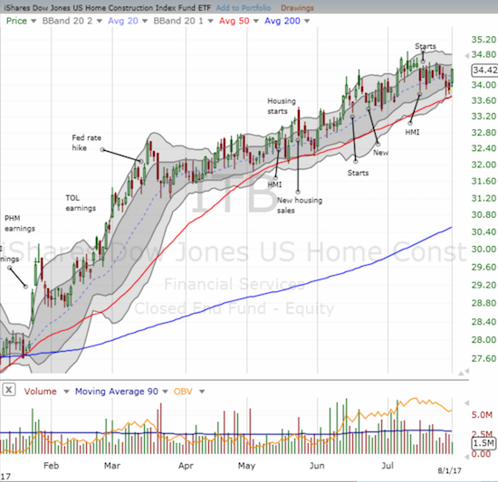 The iShares U.S. Home Construction ETF (ITB) bounced sharply to start trading in August in a move that may have confirmed support at the 50-day moving average (DMA).