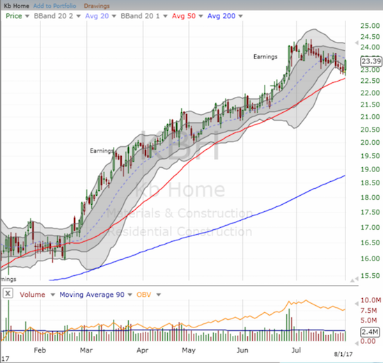 KB Home (KBH) is up an incredible 47.9% year-to-date