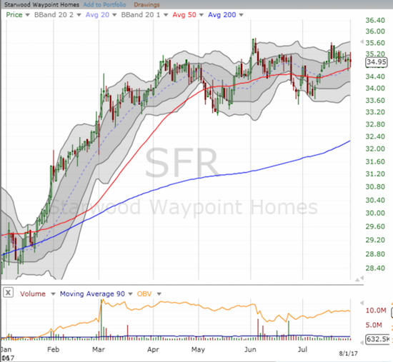 Starwood Waypoint Homes (SFR) is up a heft 21.3% year-to-date. 