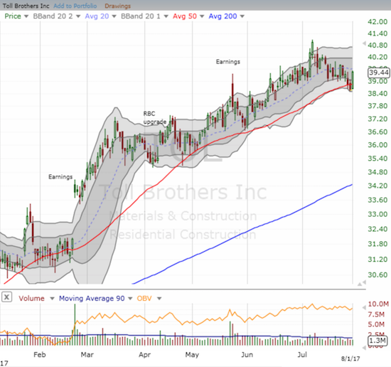 Toll Brothers (TOL) bounced its way out of a 50DMA breakdown. The stock's 50DMA uptrend now remains intact, but TOL must still break the downtrend from the recent high.