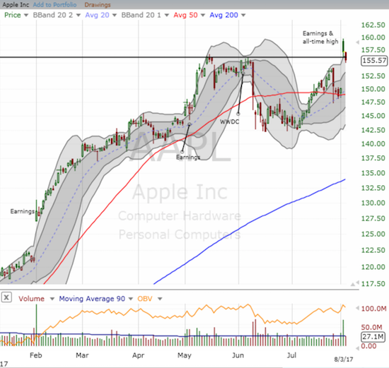 Apple (AAPL) jumped to a post-earnings all-time high but sellers have dominated the action ever since. I am looking for the next buying entry - perhaps around $153 which is the lower part of the upper-BB channel.