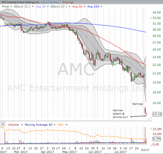 AMC Entertainment (AMC) plunged to an all-time low after posting disappointing earnings. A bottom MAY be in the works as AMC printed a hammer-pattern ahead of news of a major stock buyback.